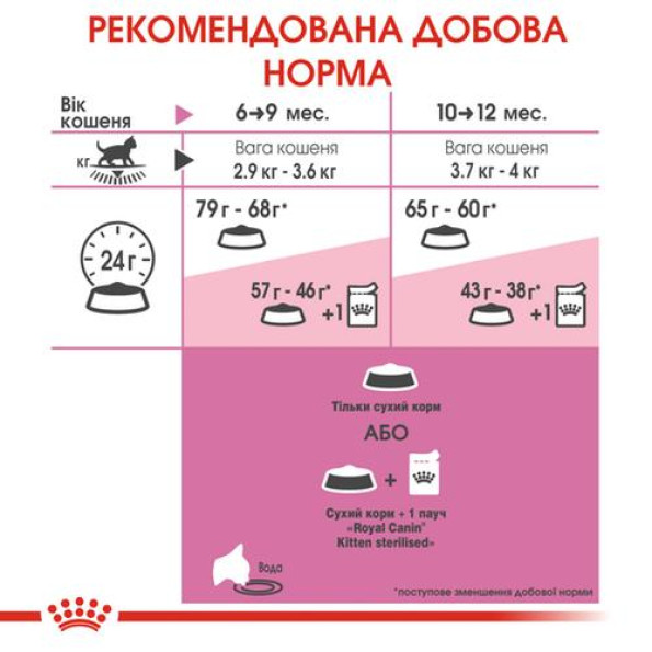 Royal Canin Kitten Sterilised для стерилизованных котят от 6 до 12 мес 2 кг -
                                                        Фото 4