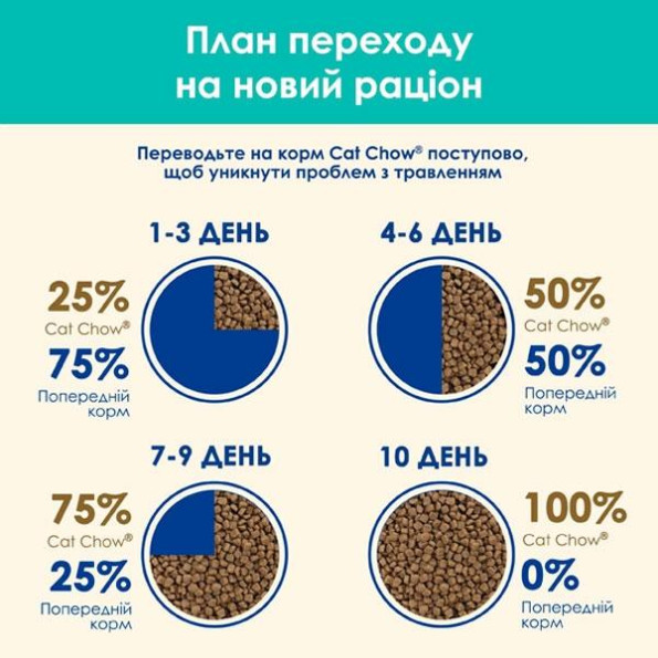 Cat Chow Hairball Control сухой корм для кошек против образования шерстяных комком в пищеварительном тракте с курицей 1,5 кг -
                                                        Фото 7