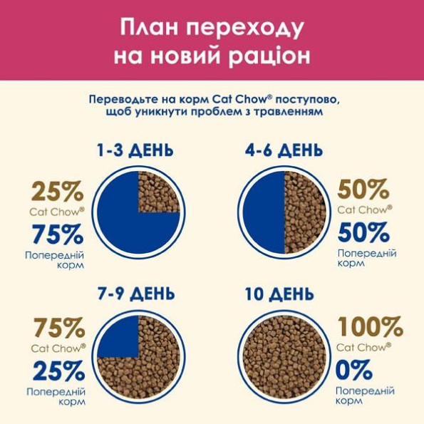 Cat Chow Urinary Tract Health сухой корм для кошек для поддержания здоровья мочевыводящей системы с курицей 1,5 кг -
                                                        Фото 7