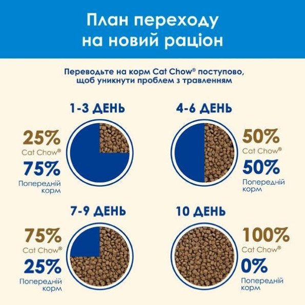 Cat Chow Feline 3-in-1 сухой корм для кошек с индейкой 1,5 кг -
                                                        Фото 7