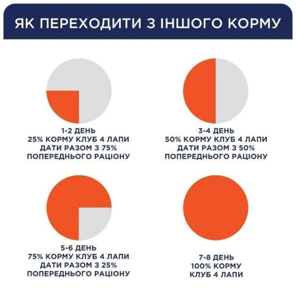 АКЦІЯ-15 Club 4 Paws Premium Сухий корм для цуценят всіх порід з куркою 2 кг -
                                                        Фото 5