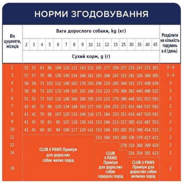 АКЦІЯ-15 Club 4 Paws Premium Сухий корм для цуценят всіх порід з куркою 2 кг -
                                                        Фото 6