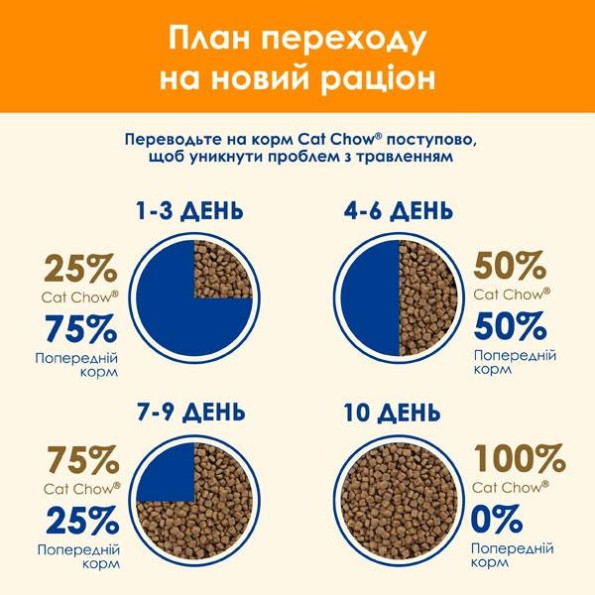 CAT CHOW сухий корм для дорослих кішок з качкою 1,5 кг -
                                                        Фото 7